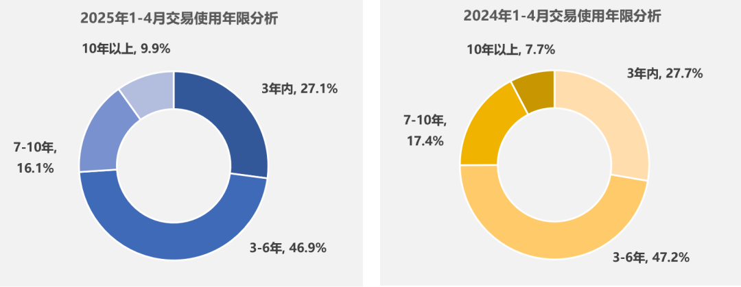 乘联分会:4月全国二手车市场交易量170.13万辆 环比下降3.05% - 图片7