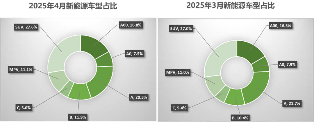 乘联分会:4月全国二手车市场交易量170.13万辆 环比下降3.05% - 图片12