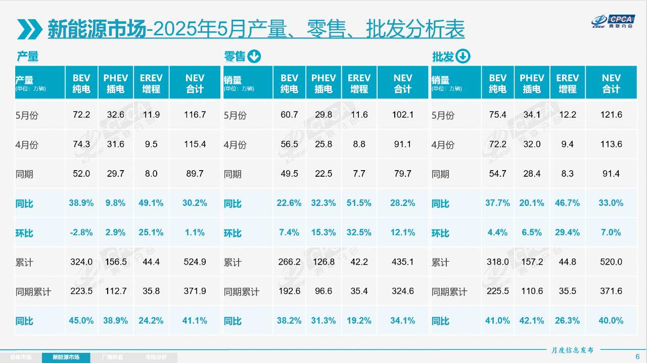 乘联分会：5月乘用车厂商零售、批发和生产均创当月历史新高 - 图片3