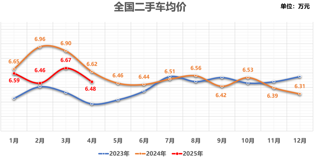 乘联分会:4月全国二手车市场交易量170.13万辆 环比下降3.05% - 图片10