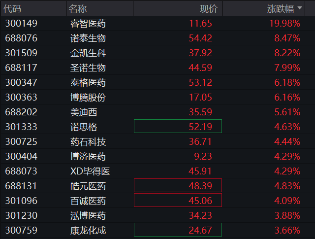 沪指重返3400点，医药股爆发，恒科指涨3%，新消费三宝分化、蜜雪集团大涨9% - 图片10
