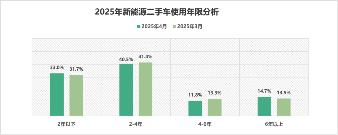 乘联分会:4月全国二手车市场交易量170.13万辆 环比下降3.05% - 图片13