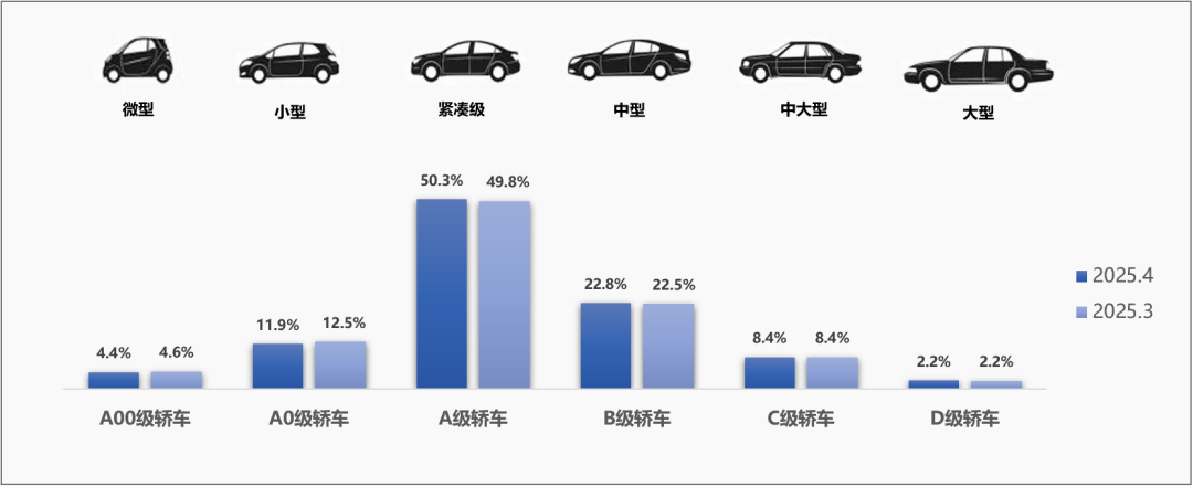 乘联分会:4月全国二手车市场交易量170.13万辆 环比下降3.05% - 图片5