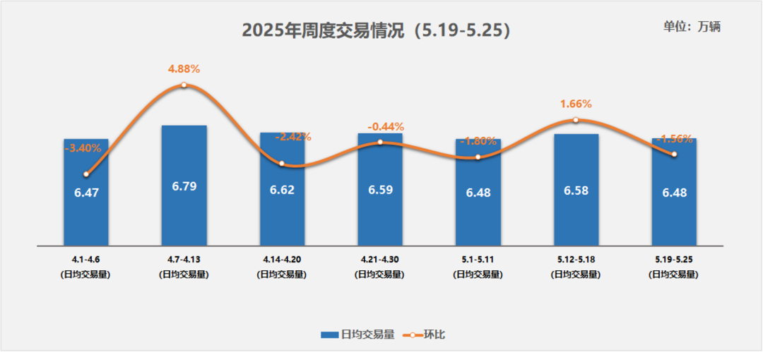 乘联分会:4月全国二手车市场交易量170.13万辆 环比下降3.05% - 图片2