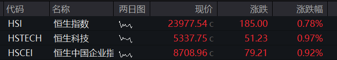沪指重返3400点，医药股爆发，恒科指涨3%，新消费三宝分化、蜜雪集团大涨9% - 图片14