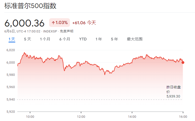 标普指数已突破6000点（6月9日）