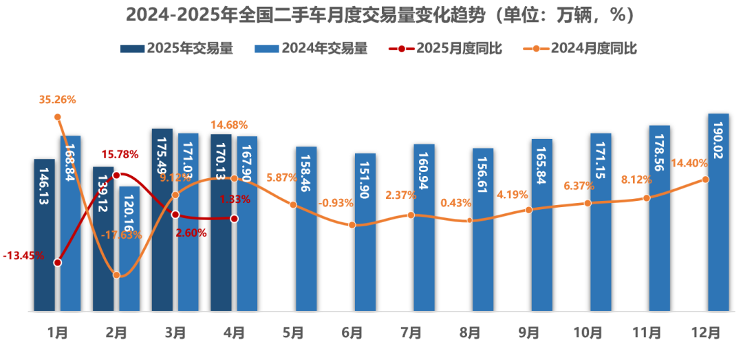 乘联分会:4月全国二手车市场交易量170.13万辆 环比下降3.05% - 图片1