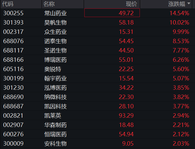 沪指重返3400点，医药股爆发，恒科指涨3%，新消费三宝分化、蜜雪集团大涨9% - 图片11