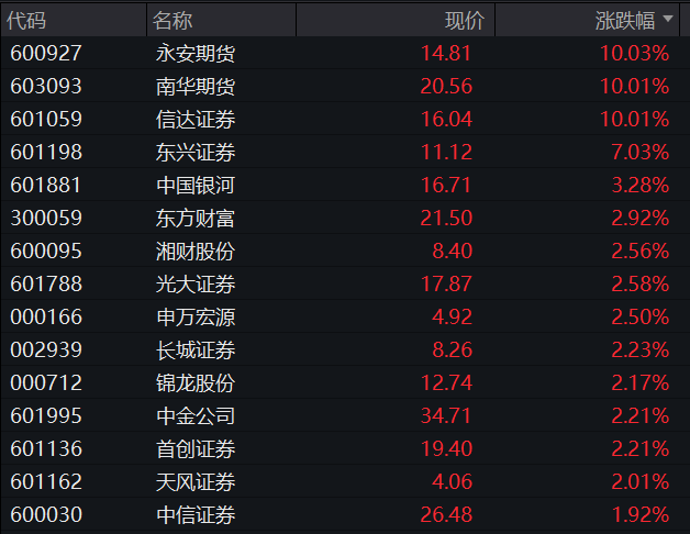 沪指重返3400点，医药股爆发，恒科指涨3%，新消费三宝分化、蜜雪集团大涨9% - 图片8