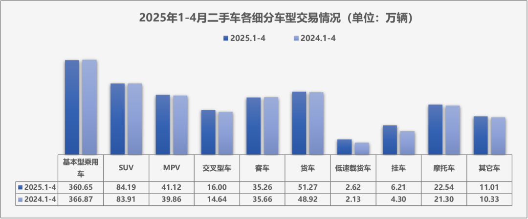 乘联分会:4月全国二手车市场交易量170.13万辆 环比下降3.05% - 图片4