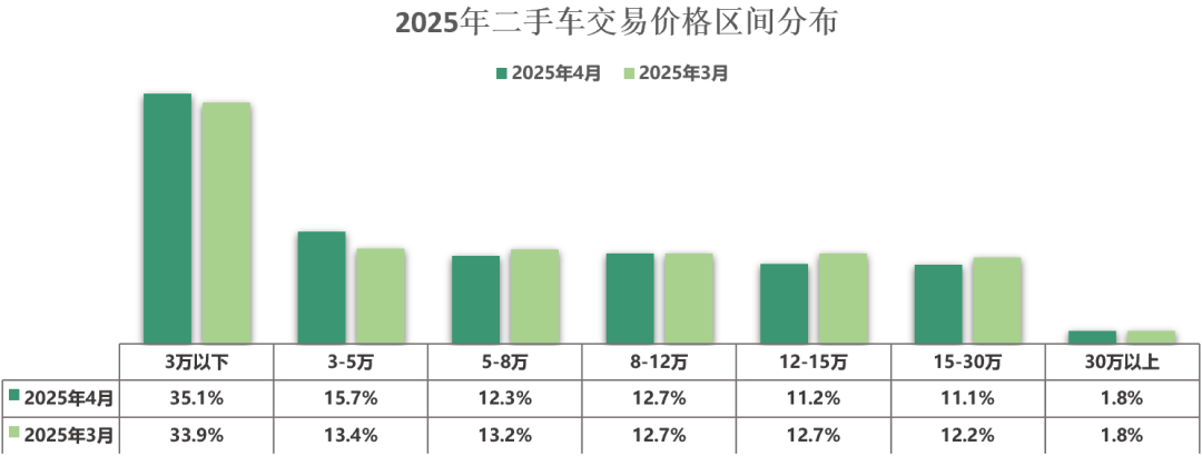 乘联分会:4月全国二手车市场交易量170.13万辆 环比下降3.05% - 图片14
