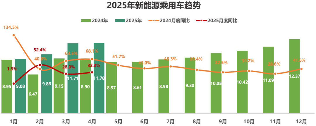 乘联分会:4月全国二手车市场交易量170.13万辆 环比下降3.05% - 图片11