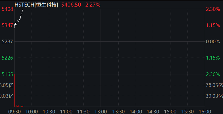沪指重返3400点，医药股爆发，恒科指涨3%，新消费三宝分化、蜜雪集团大涨9% - 图片12