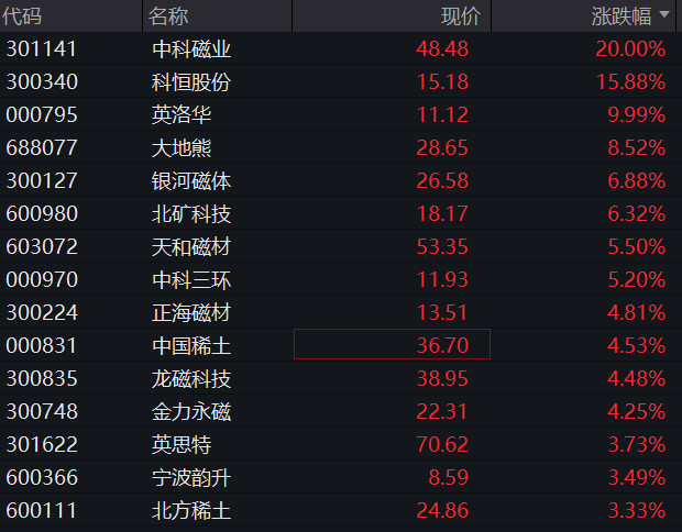 沪指重返3400点，医药股爆发，恒科指涨3%，新消费三宝分化、蜜雪集团大涨9% - 图片6