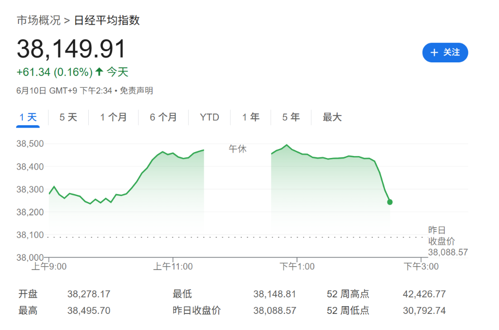 美股期貨夜盤集體跳水轉跌，韓股回吐漲幅，日元走跌，現貨黃金跌幅收窄 - 圖片2
