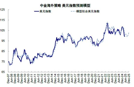 中金：共识化的“去美元” - 图片29