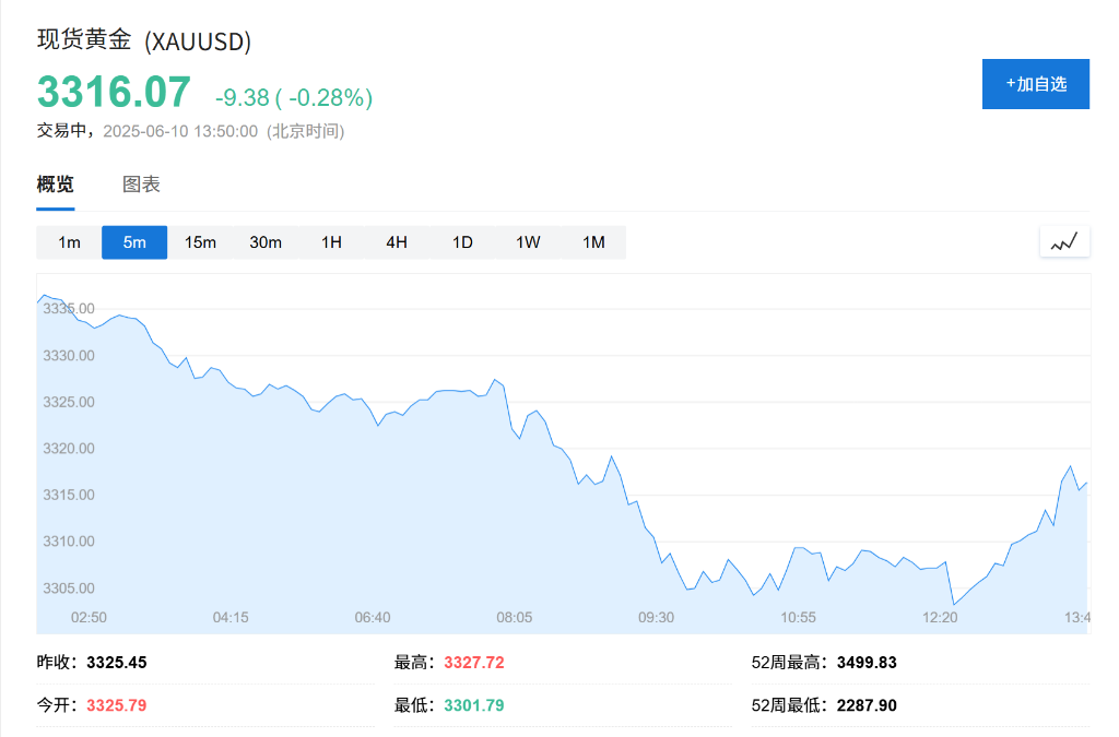 美股期貨夜盤集體跳水轉跌，韓股回吐漲幅，日元走跌，現貨黃金跌幅收窄 - 圖片3