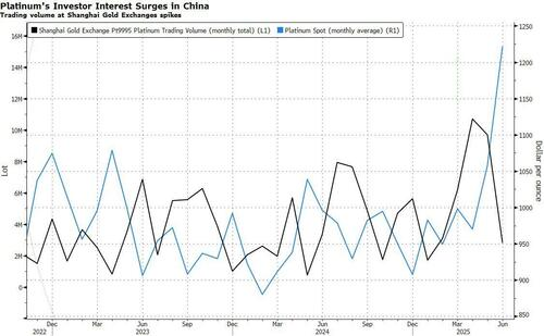 中国需求引爆，单月反弹35%后，铂金飙涨还能持续多久？ - 图片3