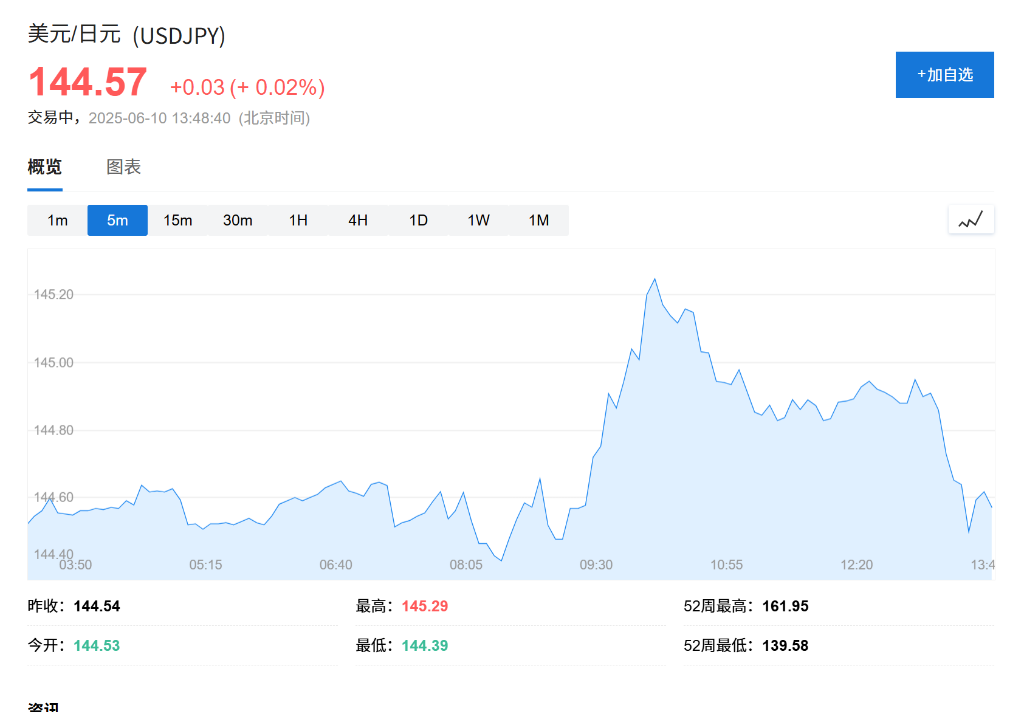 美股期貨夜盤集體跳水轉跌，韓股回吐漲幅，日元走跌，現貨黃金跌幅收窄 - 圖片1