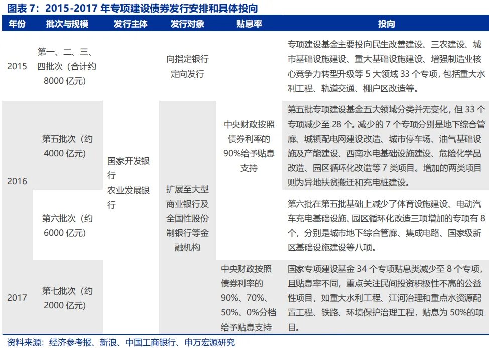 政策性金融工具，“新”在何處？ - 圖片7