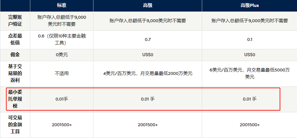 OANDA最小手數（不同賬戶類型都是0.01手）