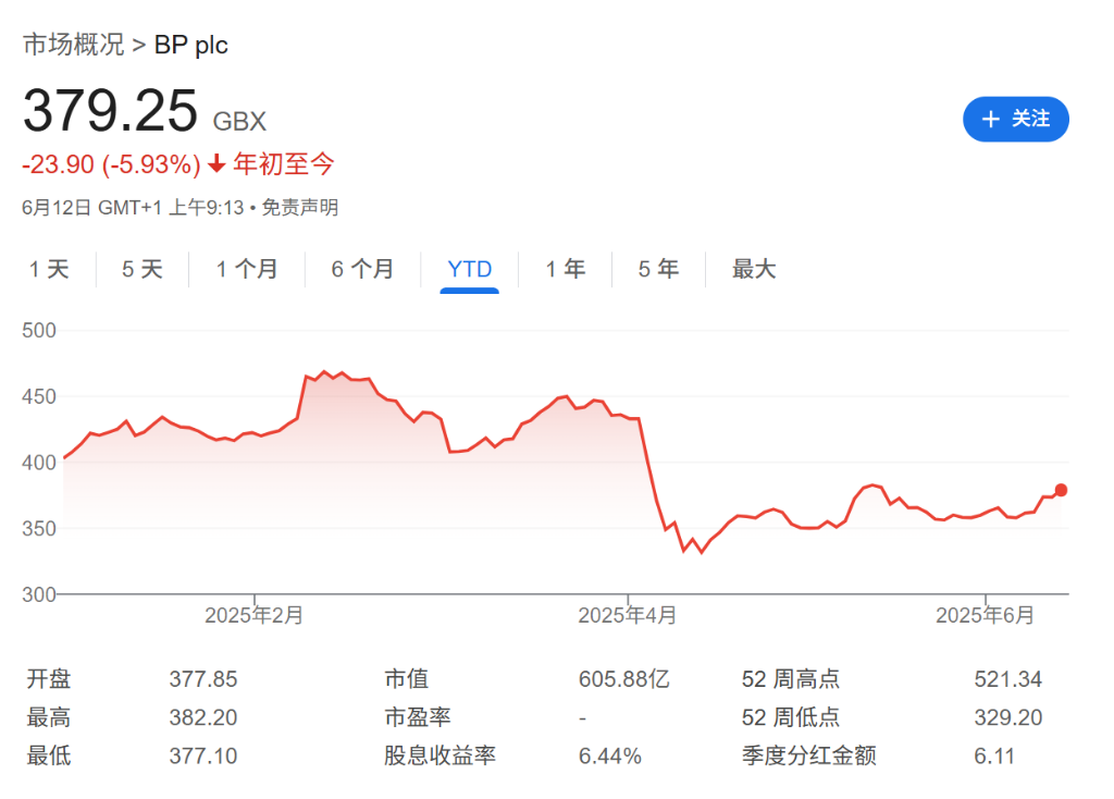被收購還是被拆解，一代石油巨頭BP會走向何方？ - 圖片1