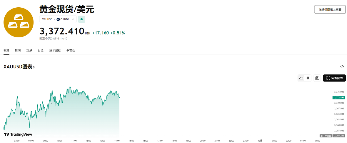 現貨黃金上漲（2025年6月12日）