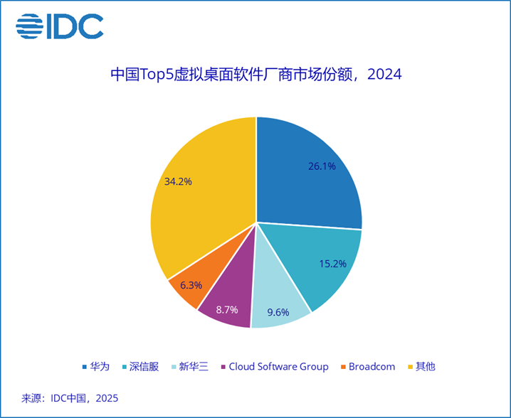 IDC:预计未来五年中国VCC软件市场将以3.0%的CAGR增长 - 图片1