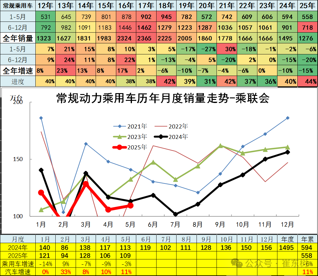 崔東樹：5月全國汽車市場強勢增長 呈現乘強商弱的走勢 - 圖片12