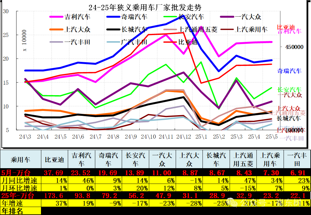 崔東樹：5月全國汽車市場強勢增長 呈現乘強商弱的走勢 - 圖片9