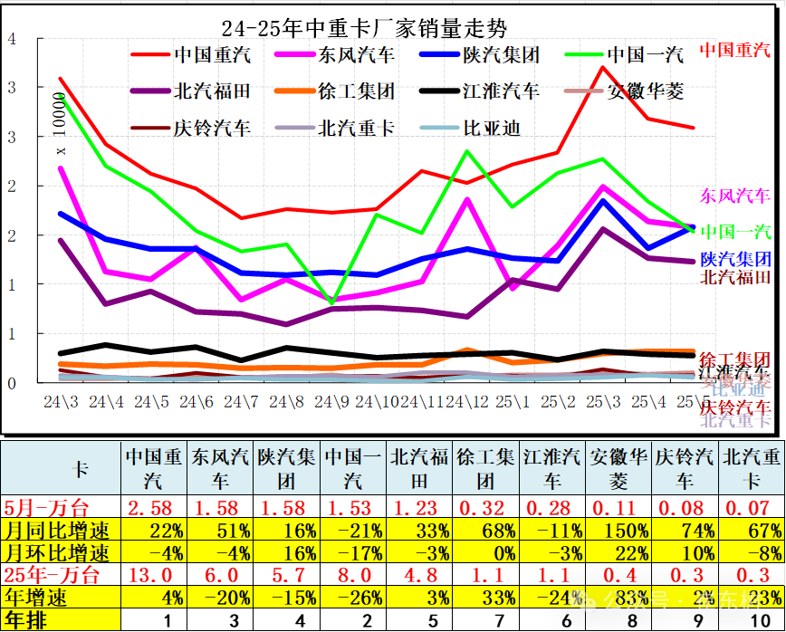 崔東樹：5月全國汽車市場強勢增長 呈現乘強商弱的走勢 - 圖片21