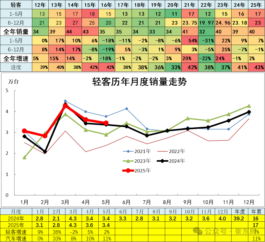 崔東樹：5月全國汽車市場強勢增長 呈現乘強商弱的走勢 - 圖片22