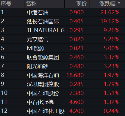 AH股震荡下跌，油气股、黄金股逆势走强，港股新消费股反弹，国内原油期货涨停 - 图片4