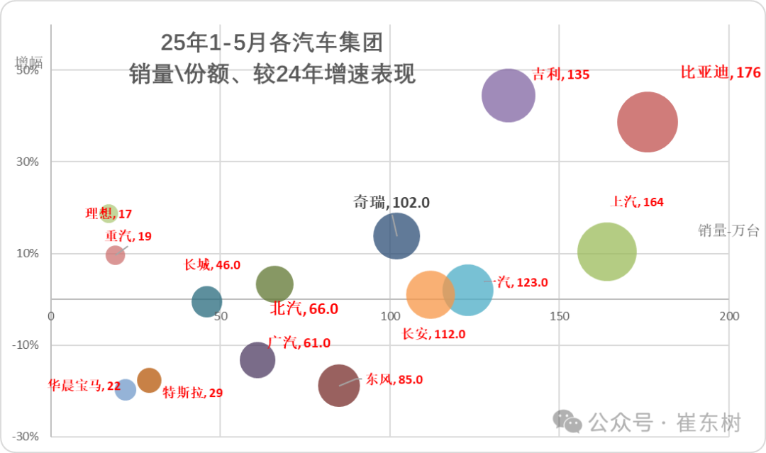 崔東樹：5月全國汽車市場強勢增長 呈現乘強商弱的走勢 - 圖片6