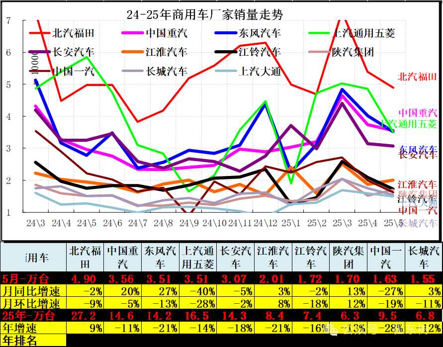 崔東樹：5月全國汽車市場強勢增長 呈現乘強商弱的走勢 - 圖片15