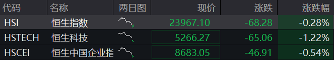 AH股震荡下跌，油气股、黄金股逆势走强，港股新消费股反弹，国内原油期货涨停 - 图片2