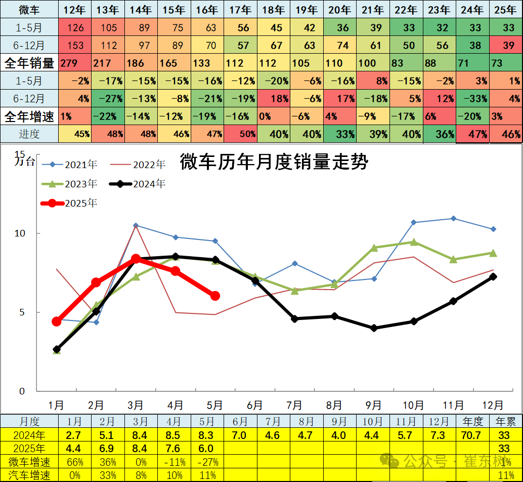 崔東樹：5月全國汽車市場強勢增長 呈現乘強商弱的走勢 - 圖片16