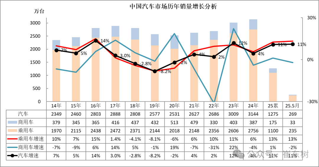 崔東樹：5月全國汽車市場強勢增長 呈現乘強商弱的走勢 - 圖片1