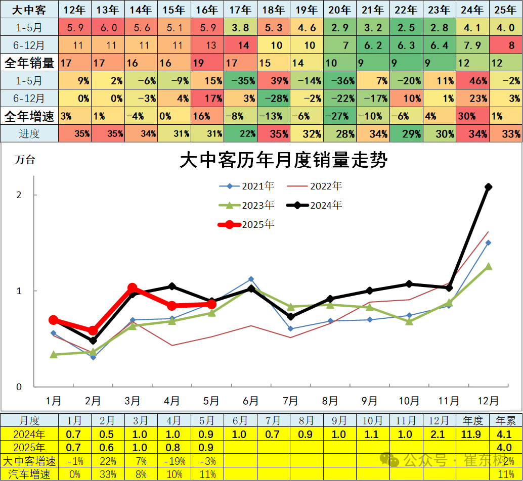 崔東樹：5月全國汽車市場強勢增長 呈現乘強商弱的走勢 - 圖片24