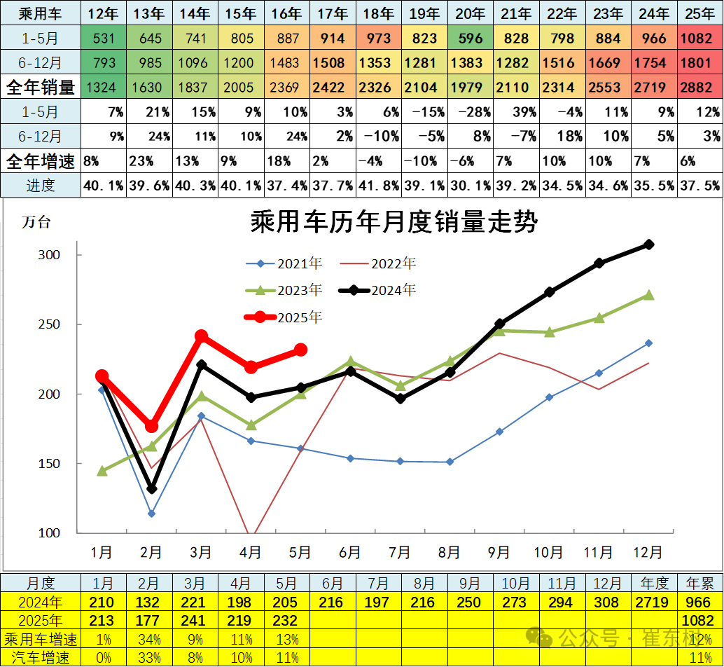 崔東樹：5月全國汽車市場強勢增長 呈現乘強商弱的走勢 - 圖片8