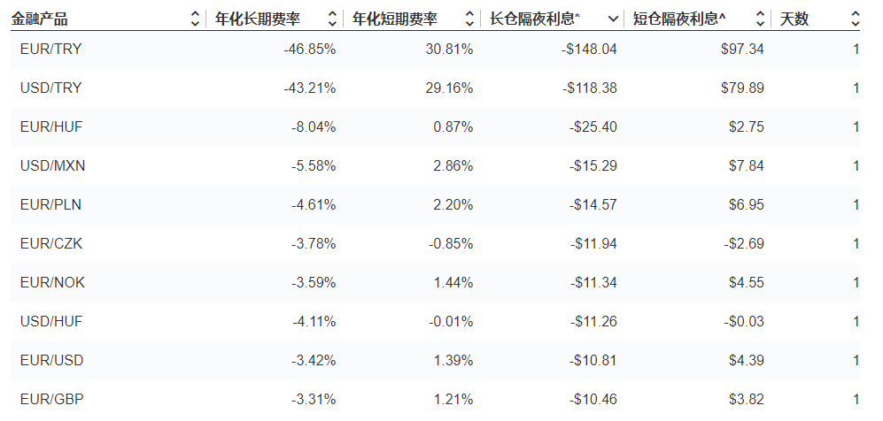 OANDA隔夜利息（外汇货币）