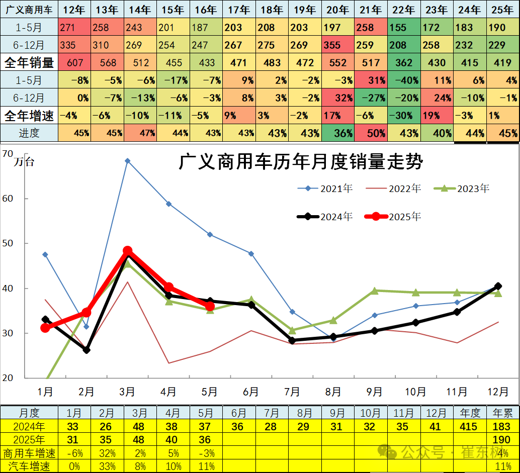崔東樹：5月全國汽車市場強勢增長 呈現乘強商弱的走勢 - 圖片14