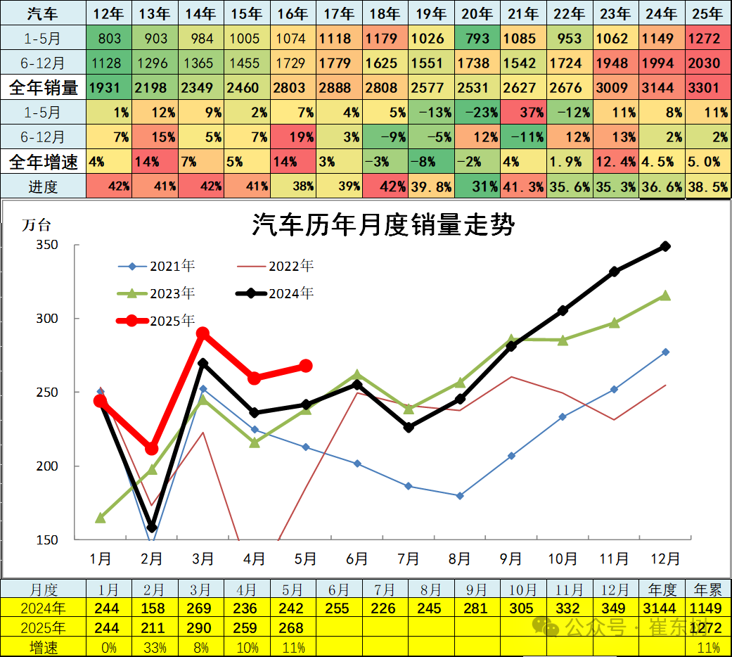崔東樹：5月全國汽車市場強勢增長 呈現乘強商弱的走勢 - 圖片2