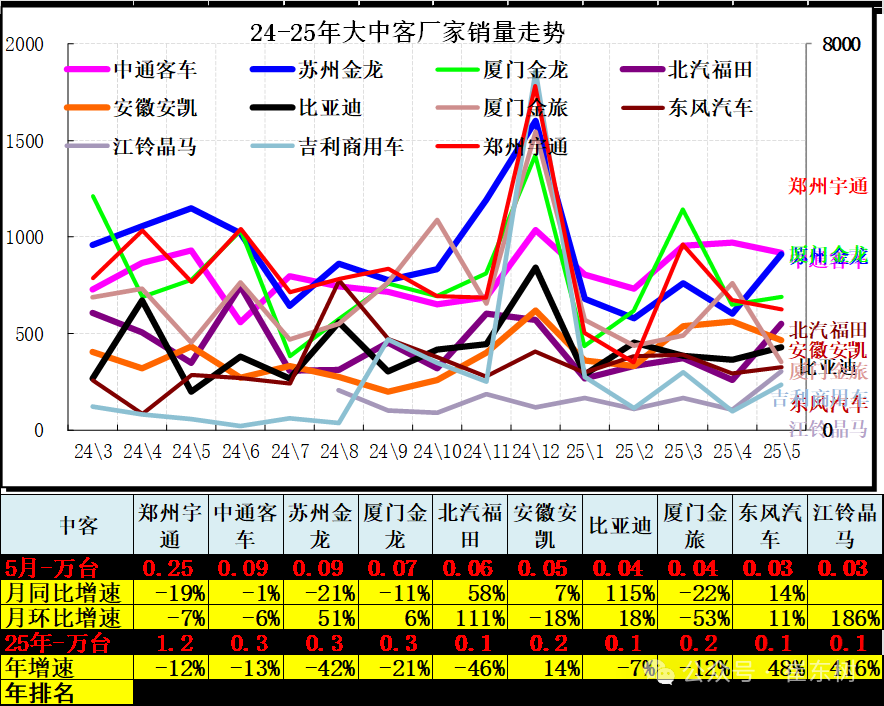 崔東樹：5月全國汽車市場強勢增長 呈現乘強商弱的走勢 - 圖片25