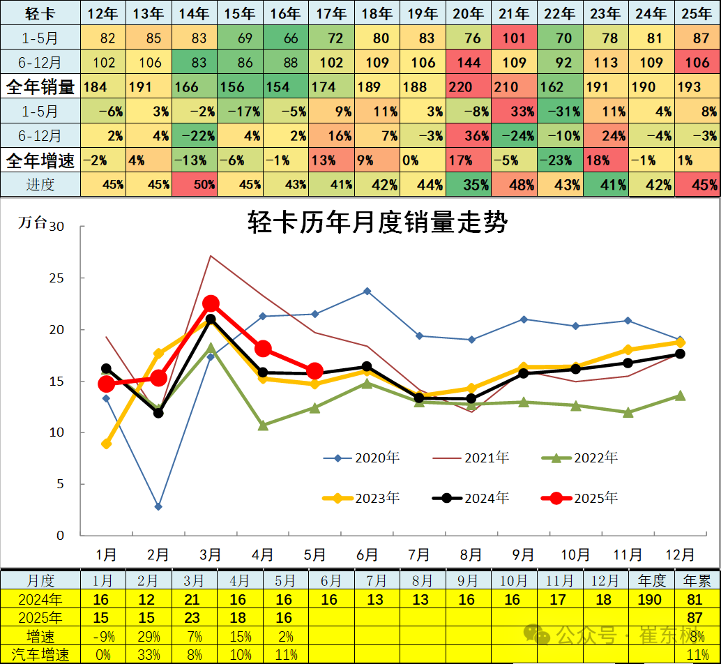 崔東樹：5月全國汽車市場強勢增長 呈現乘強商弱的走勢 - 圖片18