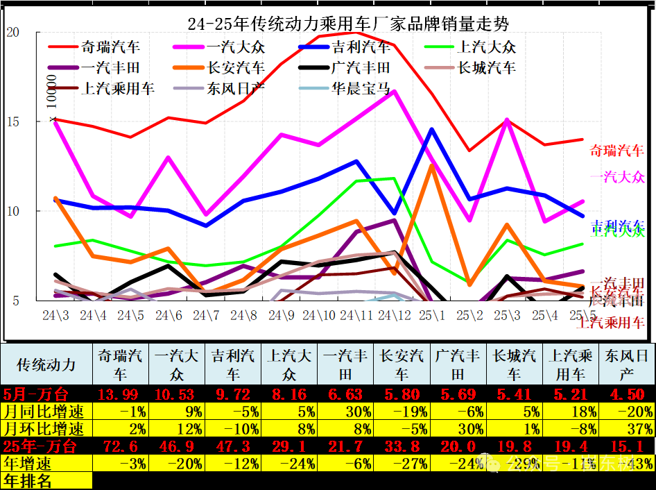 崔東樹：5月全國汽車市場強勢增長 呈現乘強商弱的走勢 - 圖片13