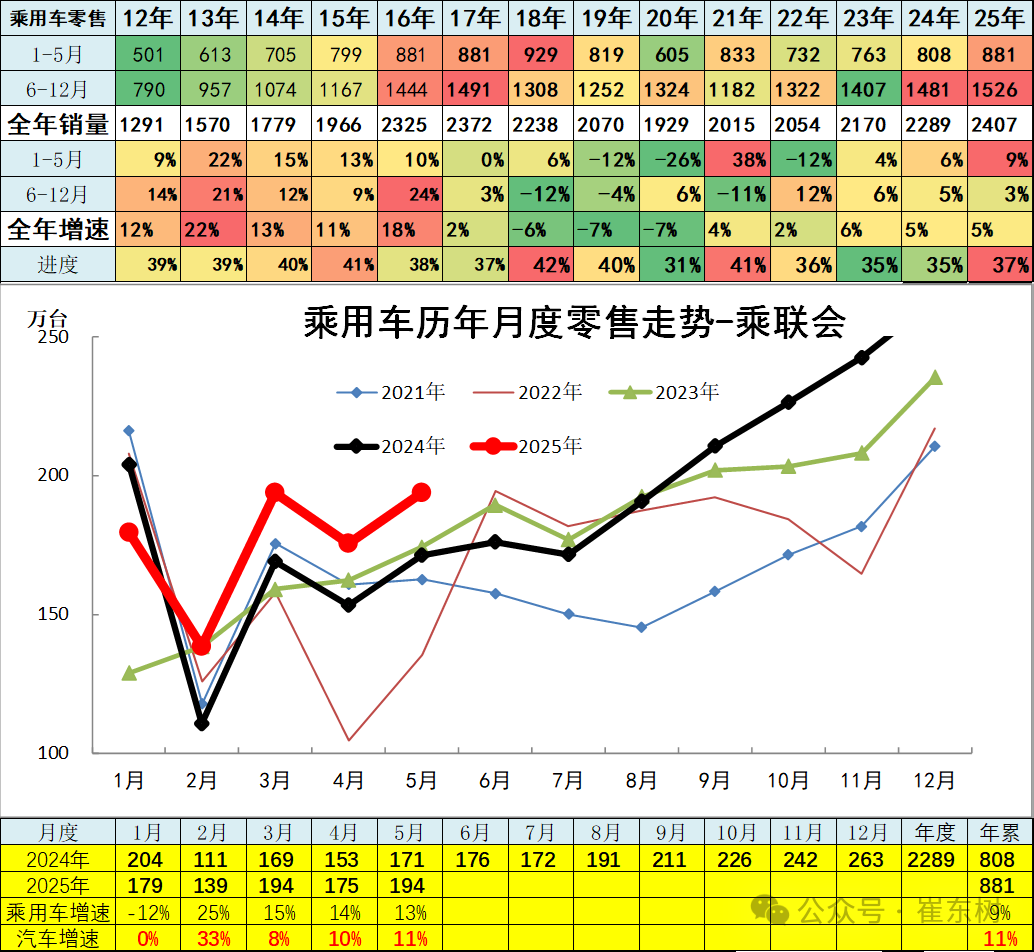 崔東樹：5月全國汽車市場強勢增長 呈現乘強商弱的走勢 - 圖片10