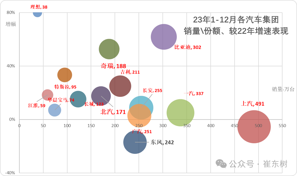 崔東樹：5月全國汽車市場強勢增長 呈現乘強商弱的走勢 - 圖片4