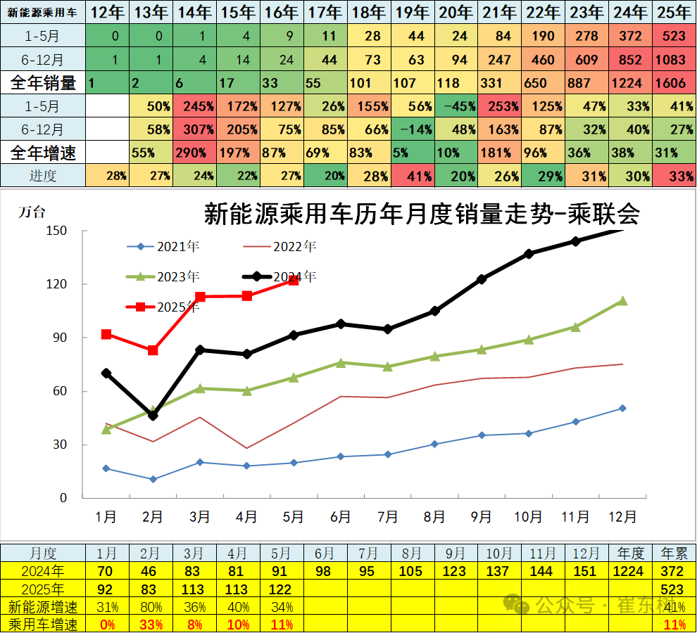 崔東樹：5月全國汽車市場強勢增長 呈現乘強商弱的走勢 - 圖片11