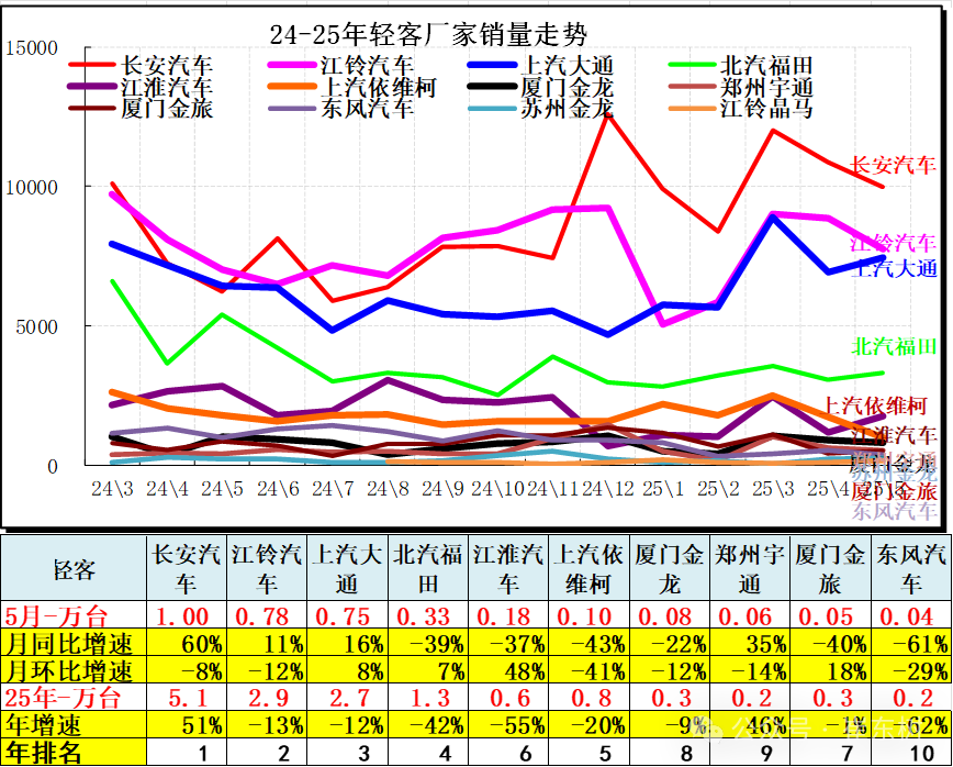 崔東樹：5月全國汽車市場強勢增長 呈現乘強商弱的走勢 - 圖片23